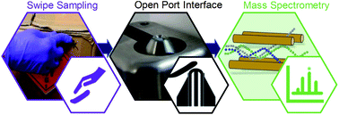 Graphical abstract: Open port sampling interface mass spectrometry of wipe-based explosives, oxidizers, and narcotics for trace contraband detection