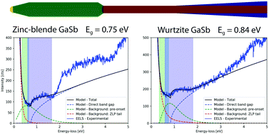 Graphical abstract: Unraveling electronic band structure of narrow-bandgap p–n nanojunctions in heterostructured nanowires