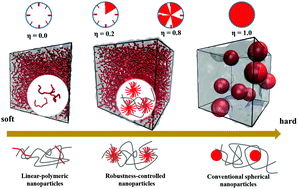 Graphical abstract: Designing high performance polymer nanocomposites by incorporating robustness-controlled polymeric nanoparticles: insights from molecular dynamics
