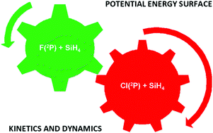 Graphical abstract: Global potential energy surface and product pair-correlated distributions for the F(2P) + SiH4 reaction – comparison with experiments