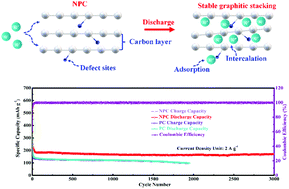 Graphical abstract: Interconnected 3D carbon network with enhanced reaction kinetics and architecture stability for advanced potassium-ion hybrid capacitors