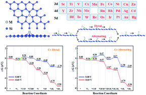 Graphical abstract: Single-atom catalyst of TM@D-silicene—an effective way to reduce N2 into ammonia