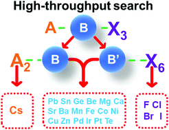 Graphical abstract: High throughput screening of promising lead-free inorganic halide double perovskites via first-principles calculations
