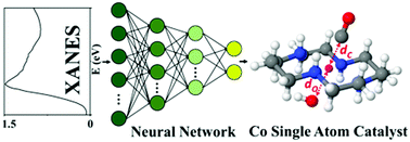 Graphical abstract: Solving the structure of “single-atom” catalysts using machine learning – assisted XANES analysis