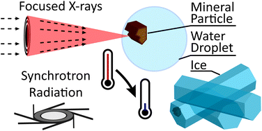 Graphical abstract: Ice nucleation imaged with X-ray spectro-microscopy