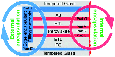 Graphical abstract: Development of encapsulation strategies towards the commercialization of perovskite solar cells