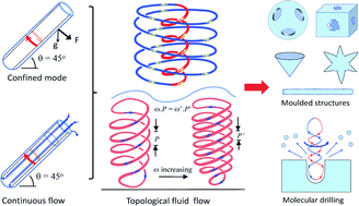 Graphical abstract: Sub-micron moulding topological mass transport regimes in angled vortex fluidic flow