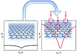 Graphical abstract: Controlled covalent functionalization of a graphene-channel of a field effect transistor as an ideal platform for (bio)sensing applications