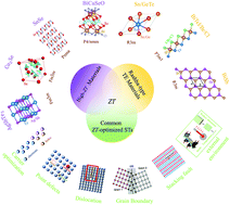 Graphical abstract: Novel optimization perspectives for thermoelectric properties based on Rashba spin splitting: a mini review