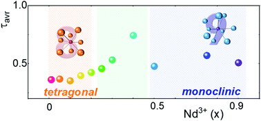 Graphical abstract: From structural phase transition to highly sensitive lifetime based luminescent thermometer: multifaceted modification of thermometric performance in Y0.9−xNdxYb0.1PO4 nanocrystals