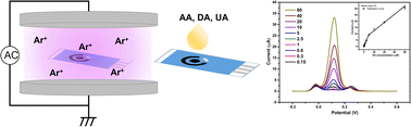 Graphical abstract: Reactive argon-plasma activation of screen-printed carbon electrodes for highly selective dopamine determination