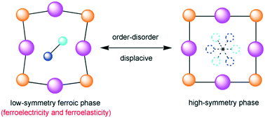 Graphical abstract: Ferroic phase transition molecular crystals