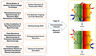 Graphical abstract: Probing interfacial charge transfer in heterojunctions for photocatalysis