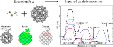 Graphical abstract: Pt38 as a promising ethanol catalyst: a first principles study