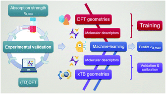 Graphical abstract: Identifying structure–absorption relationships and predicting absorption strength of non-fullerene acceptors for organic photovoltaics