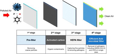 Graphical abstract: SARS-CoV-2 airborne transmission: a review of risk factors and possible preventative measures using air purifiers