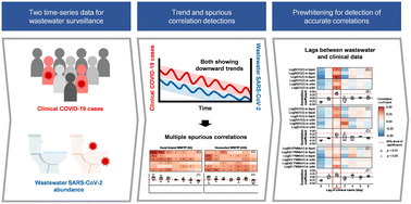 Graphical abstract: Prewhitening and normalization help detect a strong cross-correlation between daily wastewater SARS-CoV-2 RNA abundance and COVID-19 cases in a community