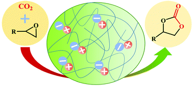 Graphical abstract: Synthesis of porous poly(ionic liquid)s for chemical CO2 fixation with epoxides