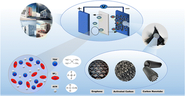 Graphical abstract: Advances in high-voltage supercapacitors for energy storage systems: materials and electrolyte tailoring to implementation