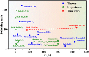 Graphical abstract: Giant thermal switching in ferromagnetic VSe2 with programmable switching temperature