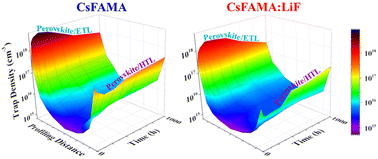 Graphical abstract: Thermal degradation of the bulk and interfacial traps at 85 °C in perovskite photovoltaics