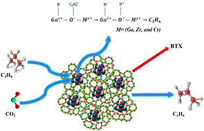 Graphical abstract: Analysis and process evaluation of metal dopant (Zr, Cr)-promoted Ga-modified ZSM-5 for the oxidative dehydrogenation of propane in the presence and absence of CO2