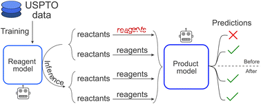 Graphical abstract: Reagent prediction with a molecular transformer improves reaction data quality