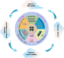 Graphical abstract: Recent advances in the interfacial engineering of organic–inorganic hybrid perovskite solar cells: a materials perspective