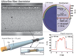 Graphical abstract: Ultrafine-fiber thermistors for microscale biomonitoring