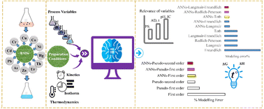 Graphical abstract: Application of neural network in metal adsorption using biomaterials (BMs): a review