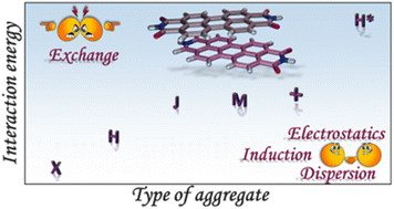 Graphical abstract: Energy landscape of perylenediimide chromophoric aggregates