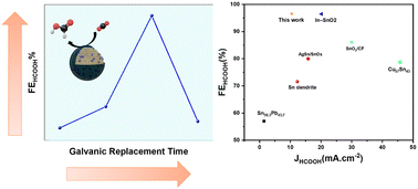 Graphical abstract: Dynamic hydrogen bubbling templated AgSn@SnOx electrocatalyst for selective electrochemical CO2 reduction: adjusting the binding energy of the HCOO* intermediate