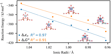 Graphical abstract: Computational study of the interactions of tetravalent actinides (An = Th–Pu) with the α-Fe13 Keggin cluster