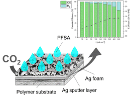 Graphical abstract: Highly selective Ag foam gas diffusion electrodes for CO2 electroreduction by pulsed hydrogen bubble templation