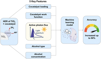 Graphical abstract: Predicting the rates of photocatalytic hydrogen evolution over cocatalyst-deposited TiO2 using machine learning with active photon flux as a unifying feature