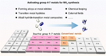 Graphical abstract: Revisiting group 4–7 transition metals for heterogeneous ammonia synthesis