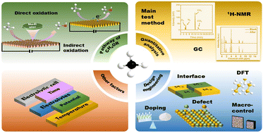 Graphical abstract: Recent advances in ambient electrochemical methane conversion to oxygenates using metal oxide electrocatalysts