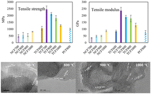 Graphical abstract: Introducing thermo-mechanochemistry of lignin enabled the production of high-quality low-cost carbon fiber