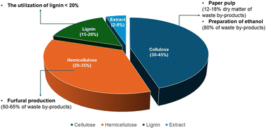 Graphical abstract: Advancements and applications of microwave-assisted deep eutectic solvent (MW-DES) lignin extraction: a comprehensive review