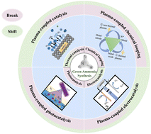 Graphical abstract: Strategies for avoiding the scaling relationship in ammonia synthesis with non-thermal plasma methods – the “shift” or “break” approach