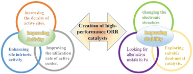 Graphical abstract: Non-noble metals as activity sites for ORR catalysts in proton exchange membrane fuel cells (PEMFCs)