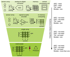 Graphical abstract: Four levels of in-sensor computing in bionic olfaction: from discrete components to multi-modal integrations