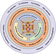 Graphical abstract: Advances in Cu nanocluster catalyst design: recent progress and promising applications