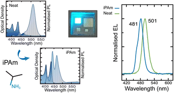 Graphical abstract: Tuning the energy transfer in Ruddlesden–Popper perovskites phases through isopropylammonium addition – towards efficient blue emitters