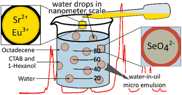 Graphical abstract: Glowing selenates: novel alkaline earth nanoparticles