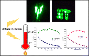 Graphical abstract: Strategies for designing low thermal quenching upconverting temperature sensors