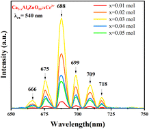 Graphical abstract: Deep red emission from rare-earth-free calcium aluminozincate phosphor with the substitution of Cr3+ ion