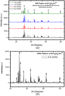 Graphical abstract: Optimizing the luminescence efficiency of an europium (Eu3+) doped SrY2O4 phosphor for flexible display and lighting applications