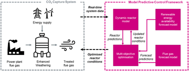 Graphical abstract: Responsive CO2 capture: predictive multi-objective optimisation for managing intermittent flue gas and renewable energy supply