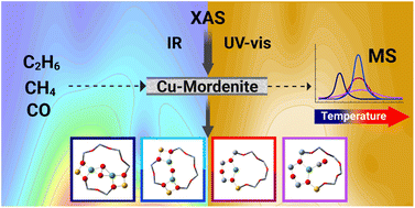 Graphical abstract: Understanding C–H activation in light alkanes over Cu-MOR zeolites by coupling advanced spectroscopy and temperature-programmed reduction experiments